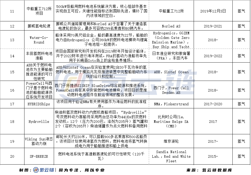2021年氢能船舶能否接棒氢能重卡，成为下一个产业投资风口？