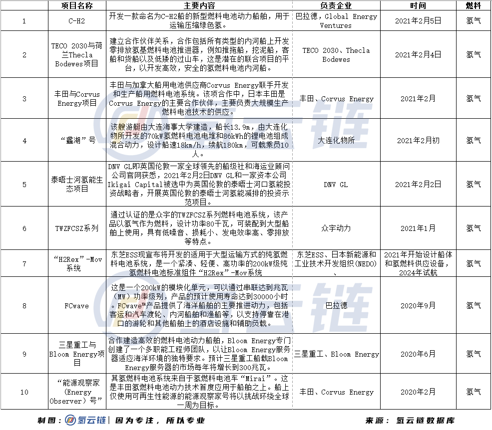2021年氢能船舶能否接棒氢能重卡，成为下一个产业投资风口？