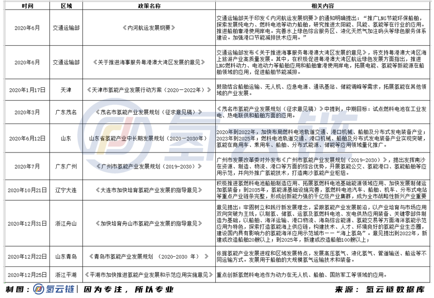 2021年氢能船舶能否接棒氢能重卡，成为下一个产业投资风口？
