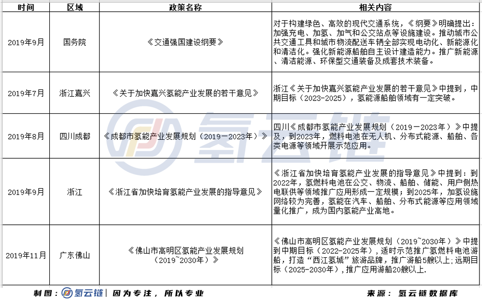 2021年氢能船舶能否接棒氢能重卡，成为下一个产业投资风口？