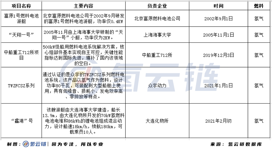 2021年氢能船舶能否接棒氢能重卡，成为下一个产业投资风口？
