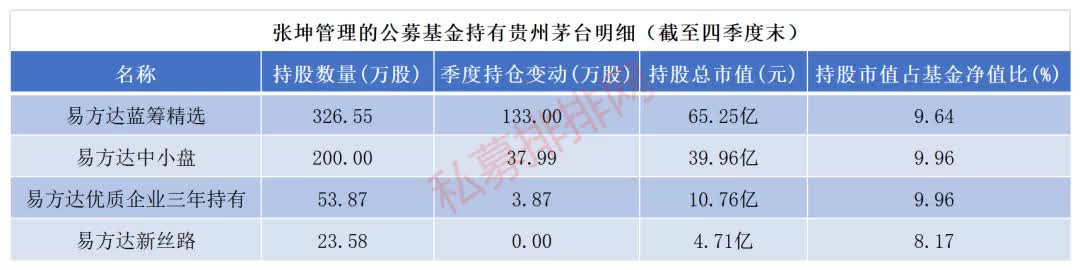 三只抱团股翻倍，公募最新50大重仓股曝光！张坤持有最多茅台