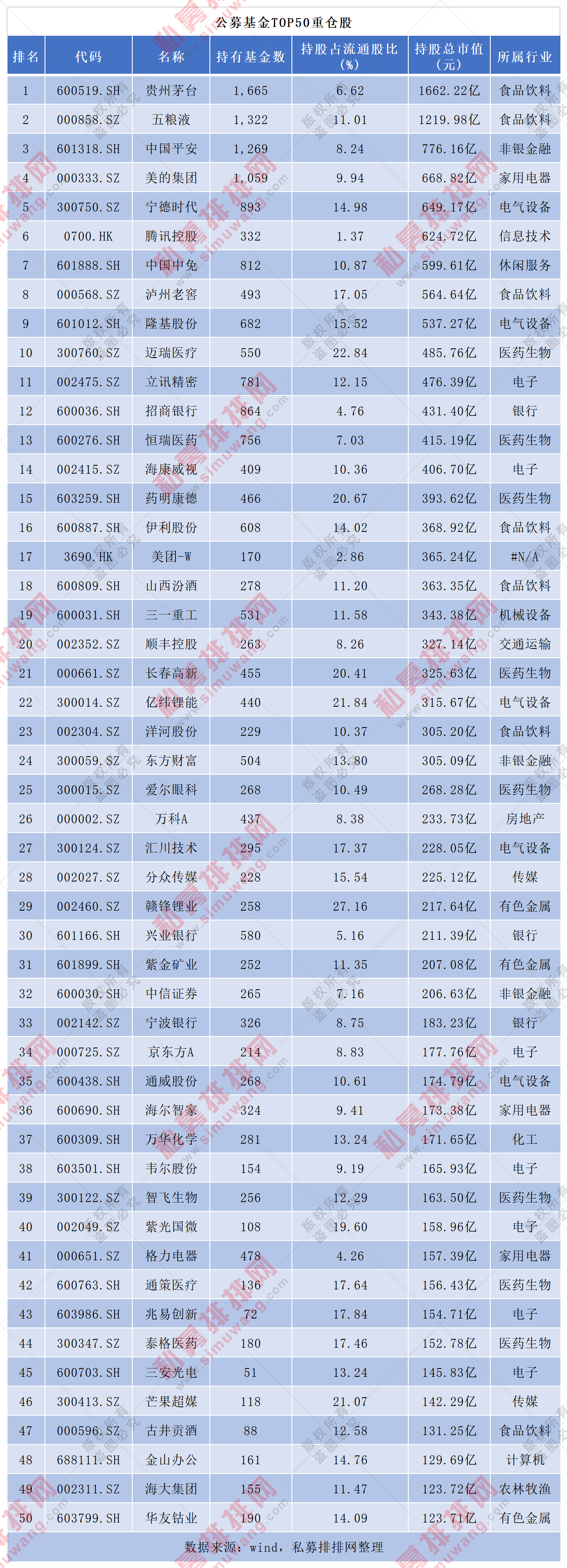 三只抱团股翻倍，公募最新50大重仓股曝光！张坤持有最多茅台
