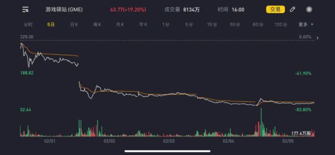 新知达人, 逼空大战收尾，散户最终还是为机构做了嫁衣？