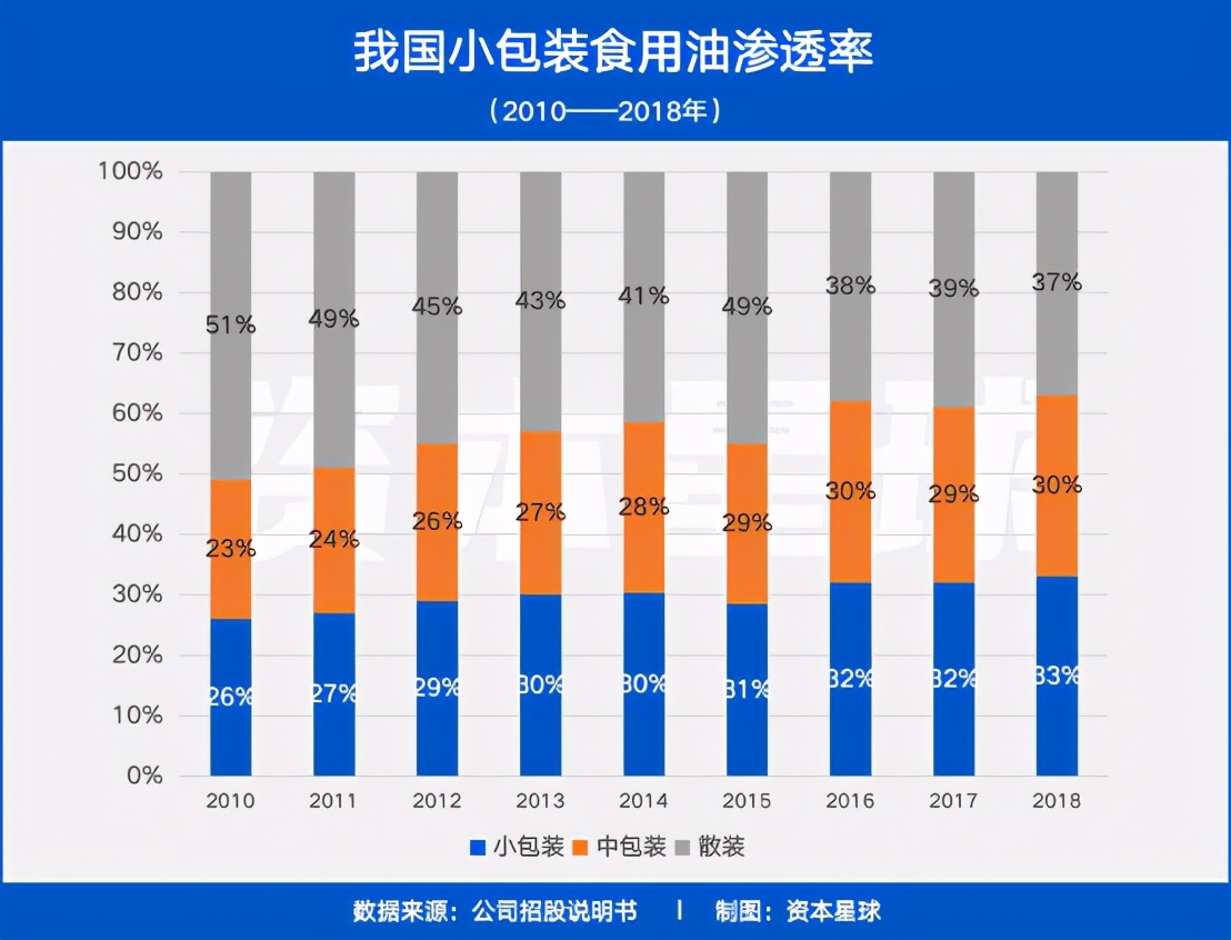 金龙鱼：油香，“泡沫”也香？