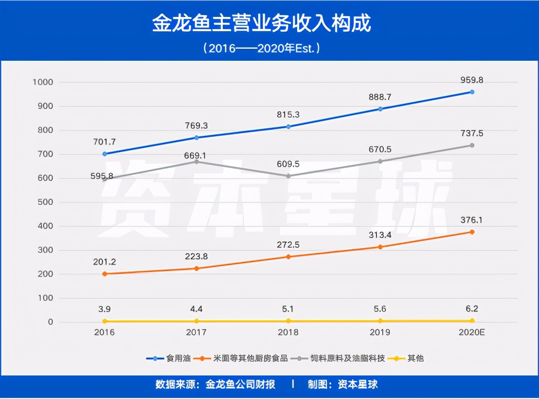 金龙鱼：油香，“泡沫”也香？