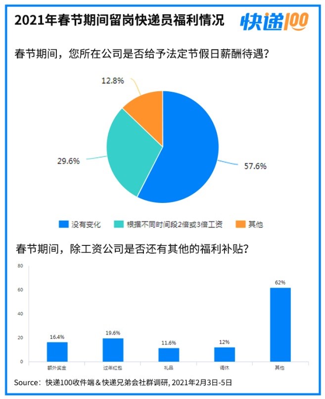 快递100发布调研数据:184万快递员留岗,日均跑个“半马”