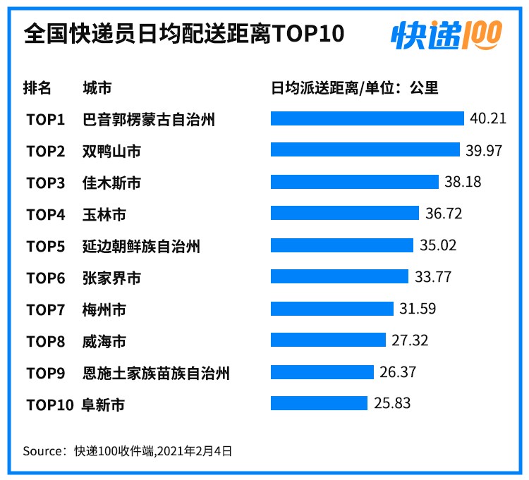 快递100发布调研数据:184万快递员留岗,日均跑个“半马”