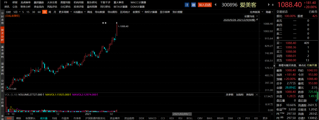 A股罕见10转8派35，爱美客杀出重围？暴利医美何时退烧？