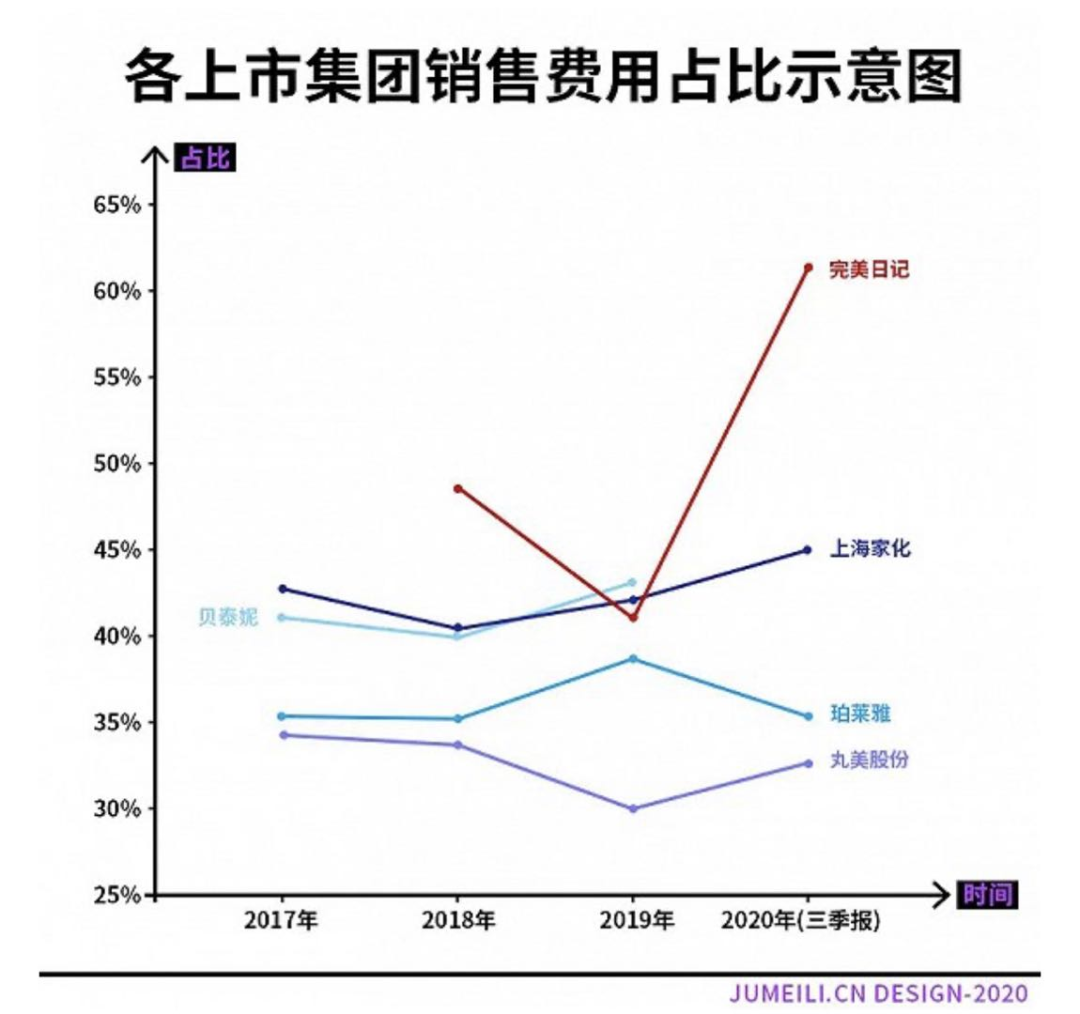 3人4年800亿，逸仙电商的“不完美日记”