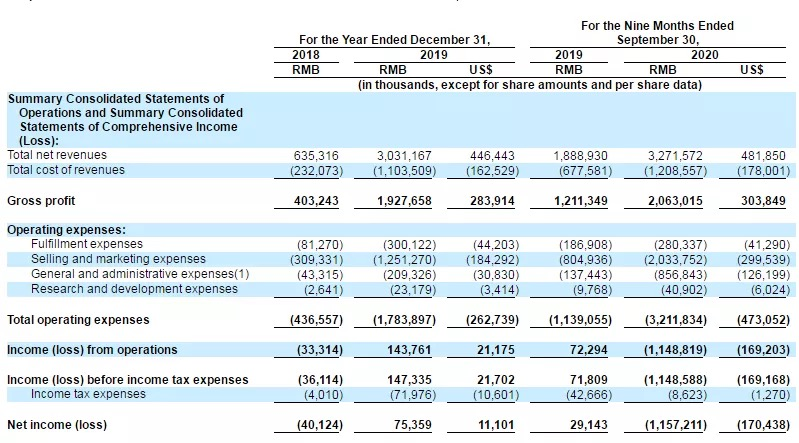 3人4年800亿，逸仙电商的“不完美日记”