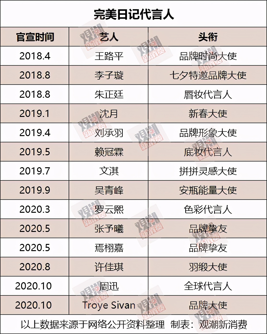 3人4年800亿，逸仙电商的“不完美日记”