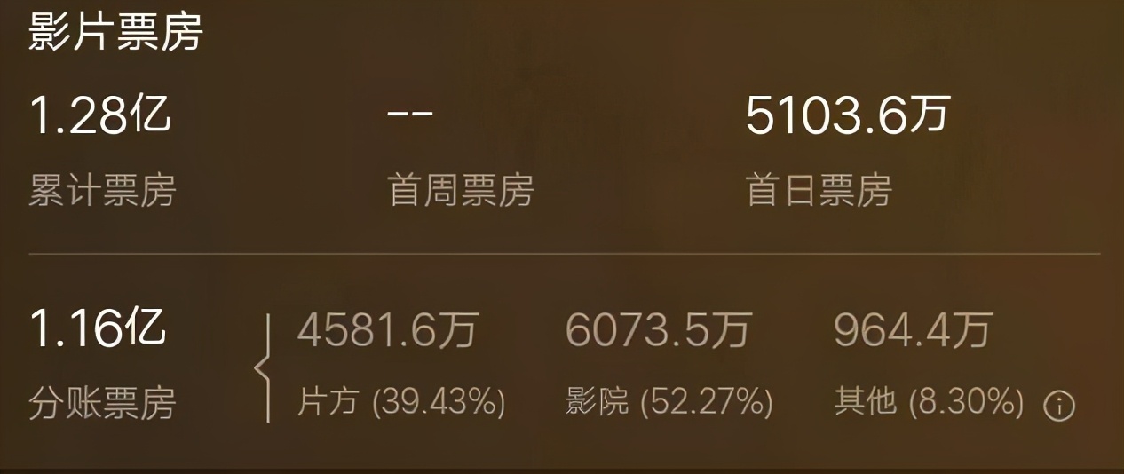 《熊出没7》3天票房2.5亿,迪士尼关闭蓝天工作室