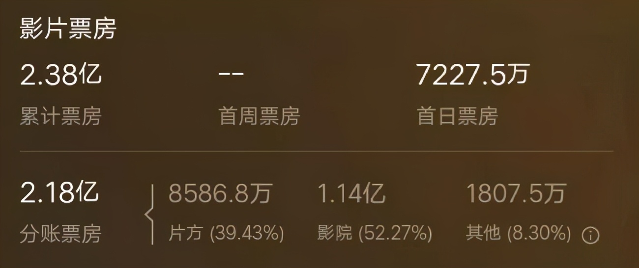 《熊出没7》3天票房2.5亿,迪士尼关闭蓝天工作室