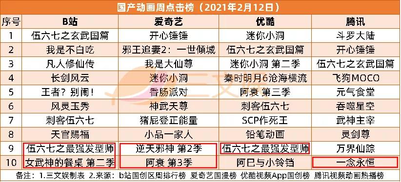 《熊出没7》3天票房2.5亿,迪士尼关闭蓝天工作室