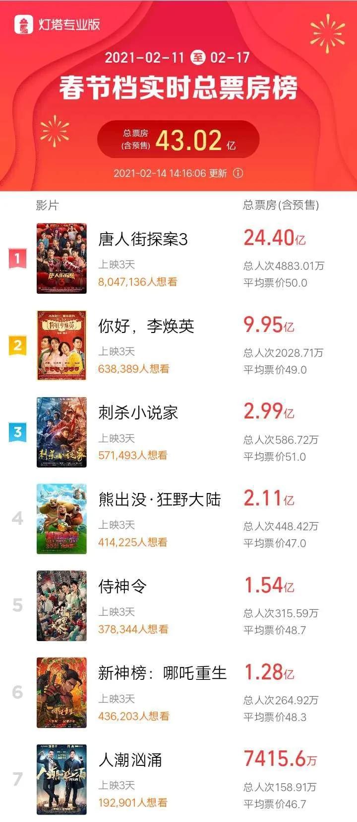 《熊出没7》3天票房2.5亿,迪士尼关闭蓝天工作室