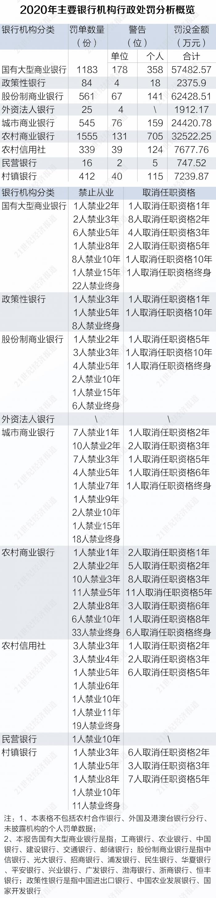 重磅 年银行业罚单拆解报告 上 4774张罚单金额近亿 同比增40 受罚案由大揭秘 南方财经网