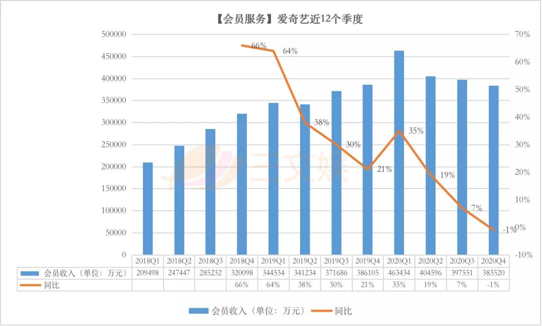 爱奇艺的2020：营收297亿元，亏损收窄