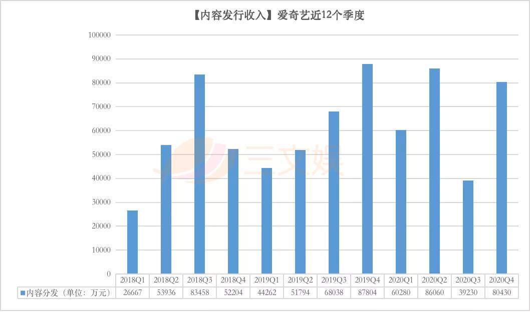 爱奇艺的2020：营收297亿元，亏损收窄