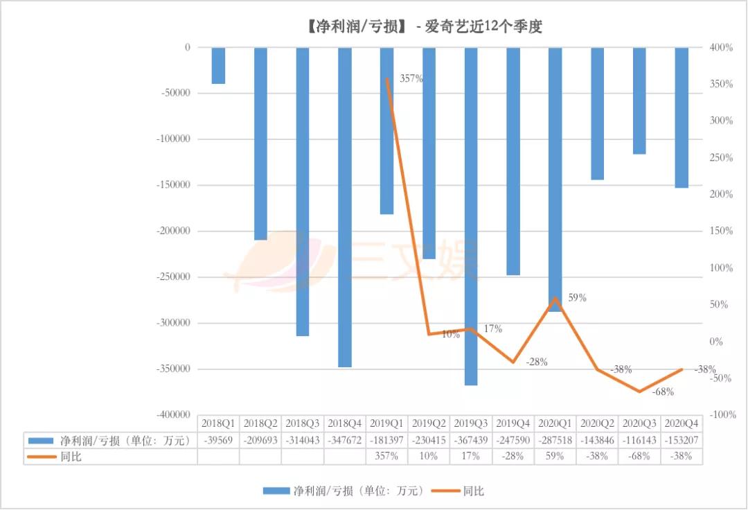 爱奇艺的2020：营收297亿元，亏损收窄