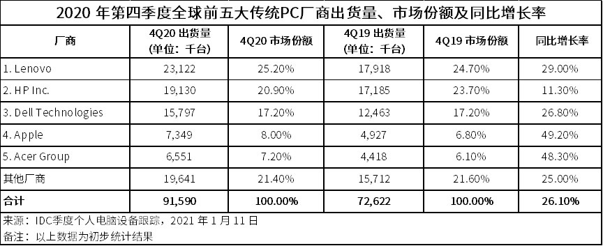 联想收入增速再超20%的背后：数据中心业务增速仅2%