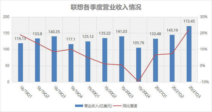 联想收入增速再超20%的背后：数据中心业务增速仅2%