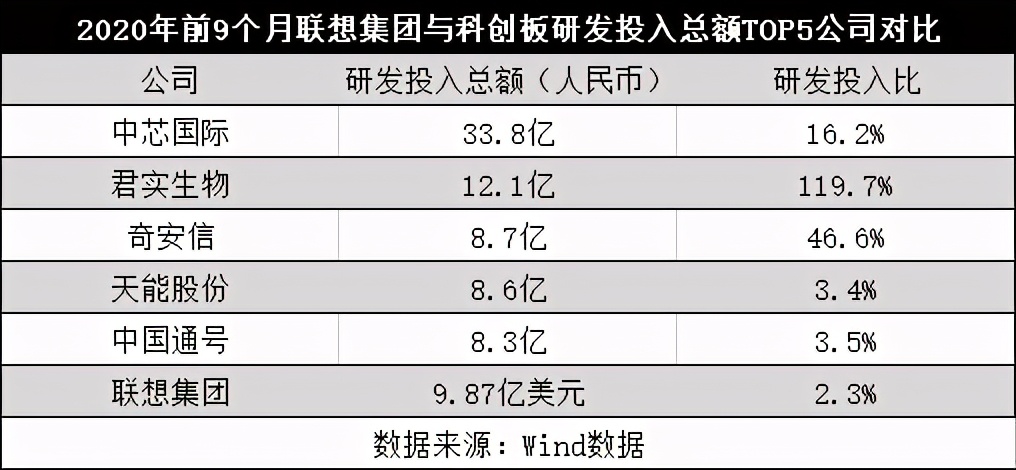 联想收入增速再超20%的背后：数据中心业务增速仅2%