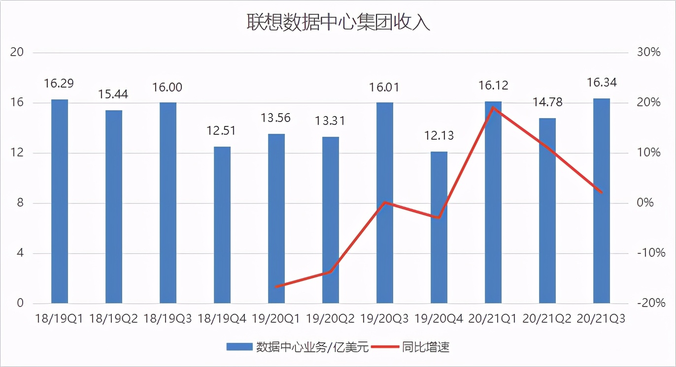 联想收入增速再超20%的背后：数据中心业务增速仅2%