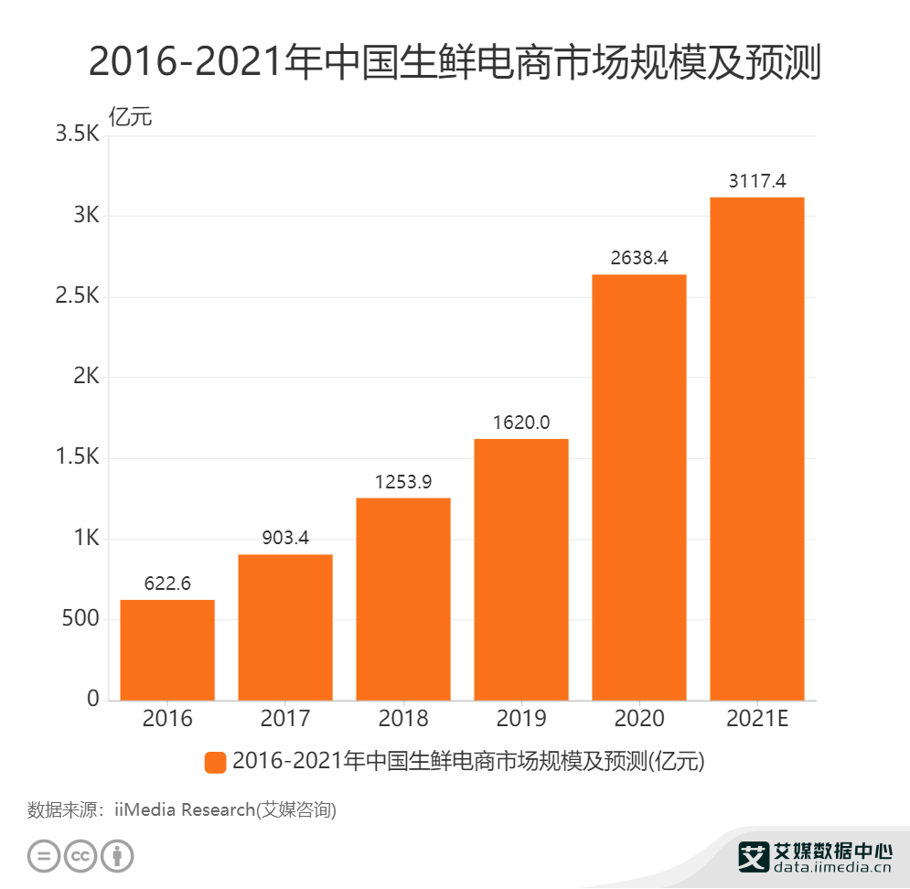 生鲜电商巨头争相上市!赛道日趋白热化,未来前景如何研判?