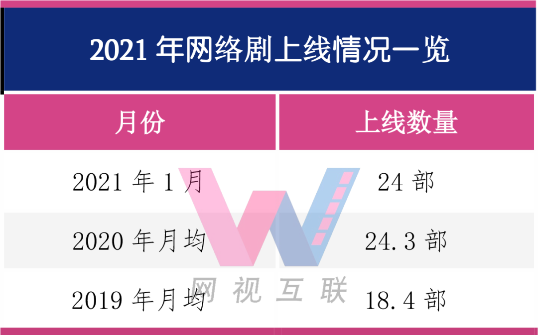 榜单被平台自制剧垄断 90 来自于ip改编 网络剧1月市场 南方财经网