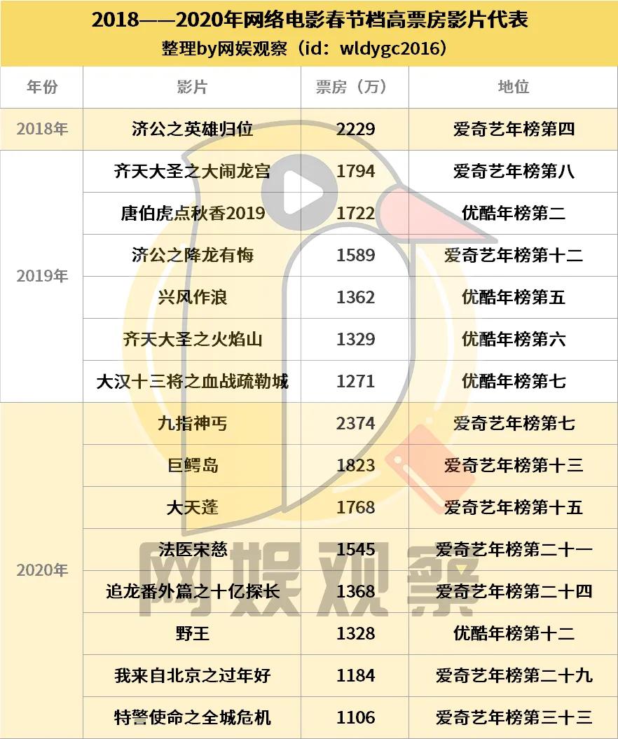 春节档院线“寡头”火拼，网络电影超头部爆款缺失