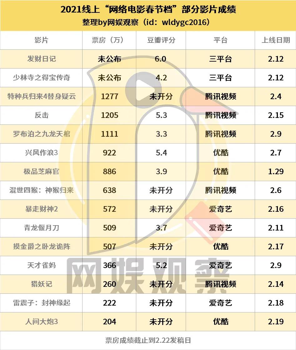 春节档院线“寡头”火拼，网络电影超头部爆款缺失