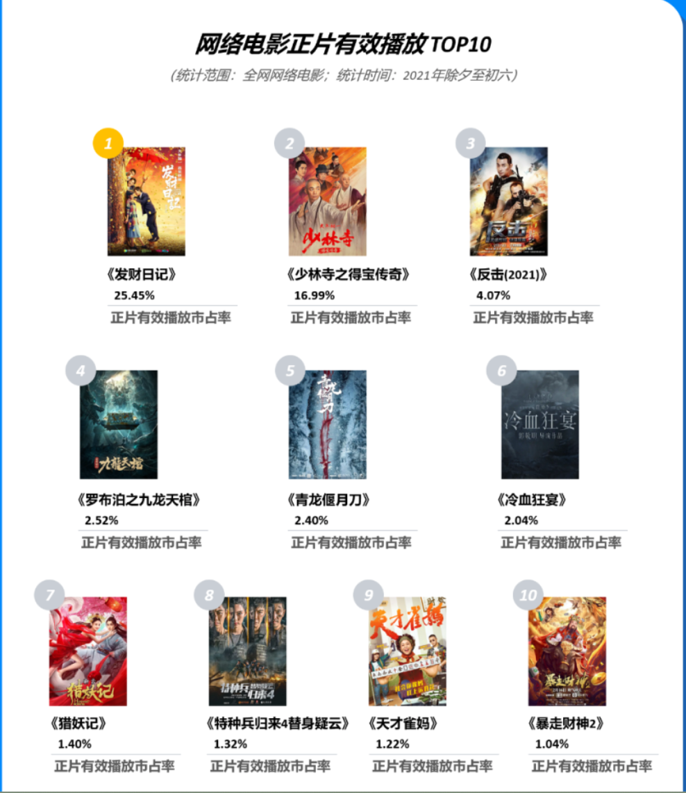 春节档院线“寡头”火拼，网络电影超头部爆款缺失