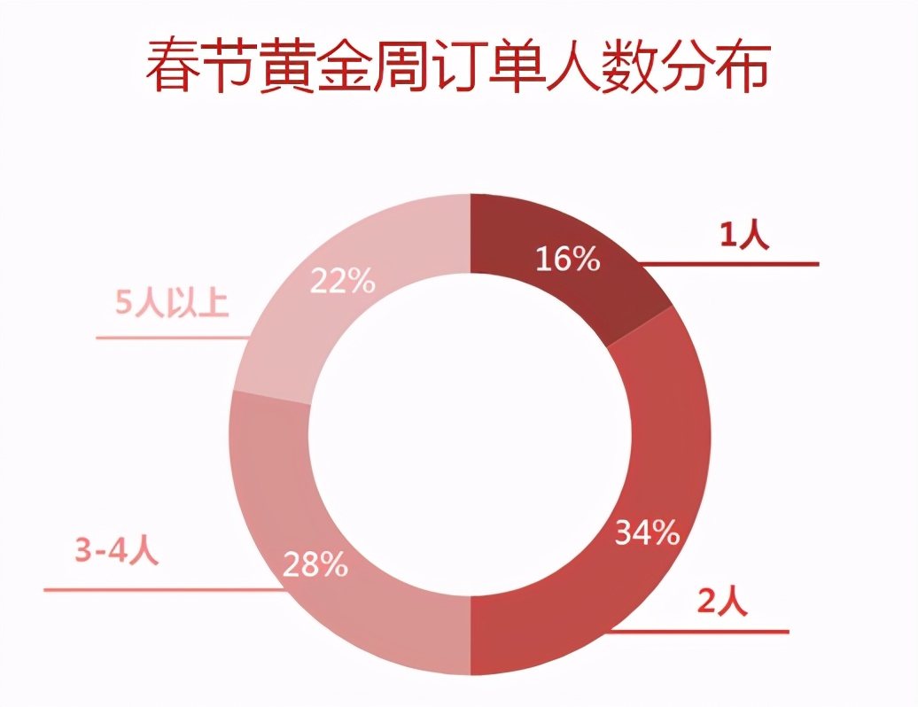 客流收入双减半，春节旅游复苏势头显现