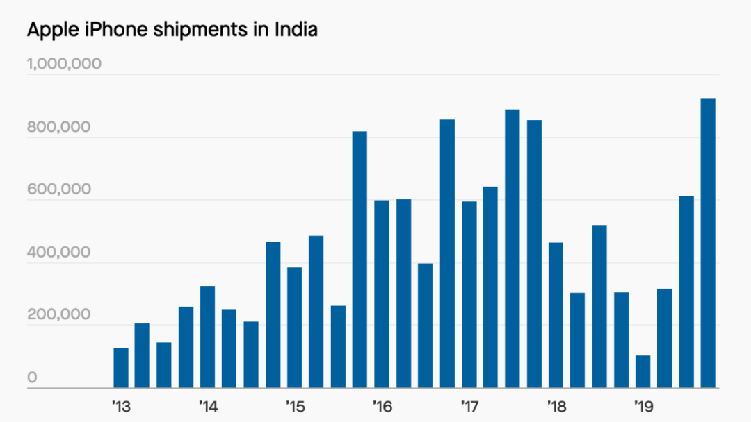 手机销量狂增93%,2020苹果在印度漂亮的翻身仗