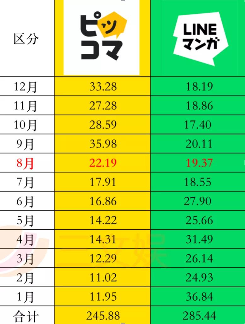 韩国漫画变现观察 Kakao漫画付费年入31亿元 Line Webtoon月活达70万 南方财经网