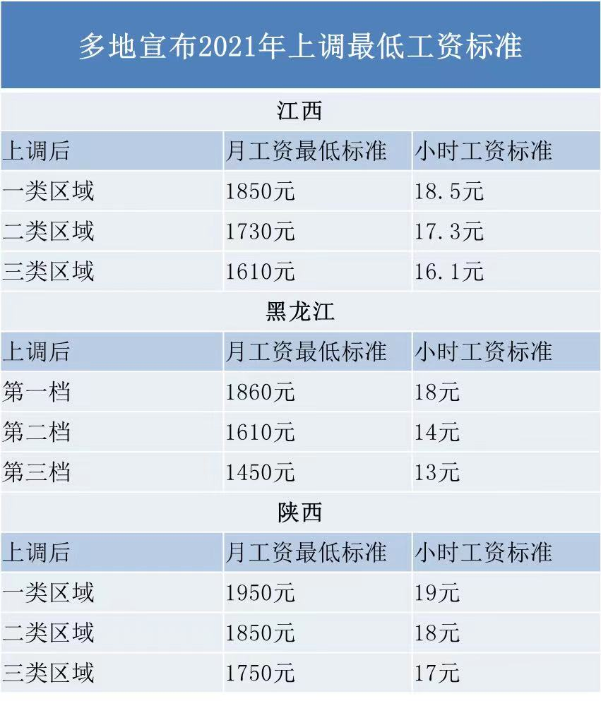 2021年最低工资标准上调，对我们有何影响？