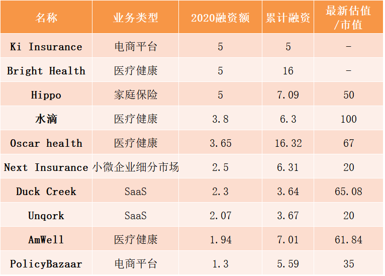 水滴仅排名第四,全球保险科技融资最高的竟然是一家新公司