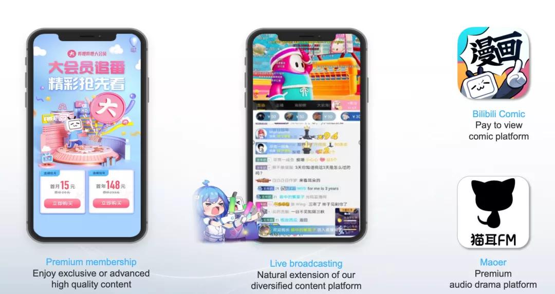 B站2020年营收120亿元，四季度大会员1450万