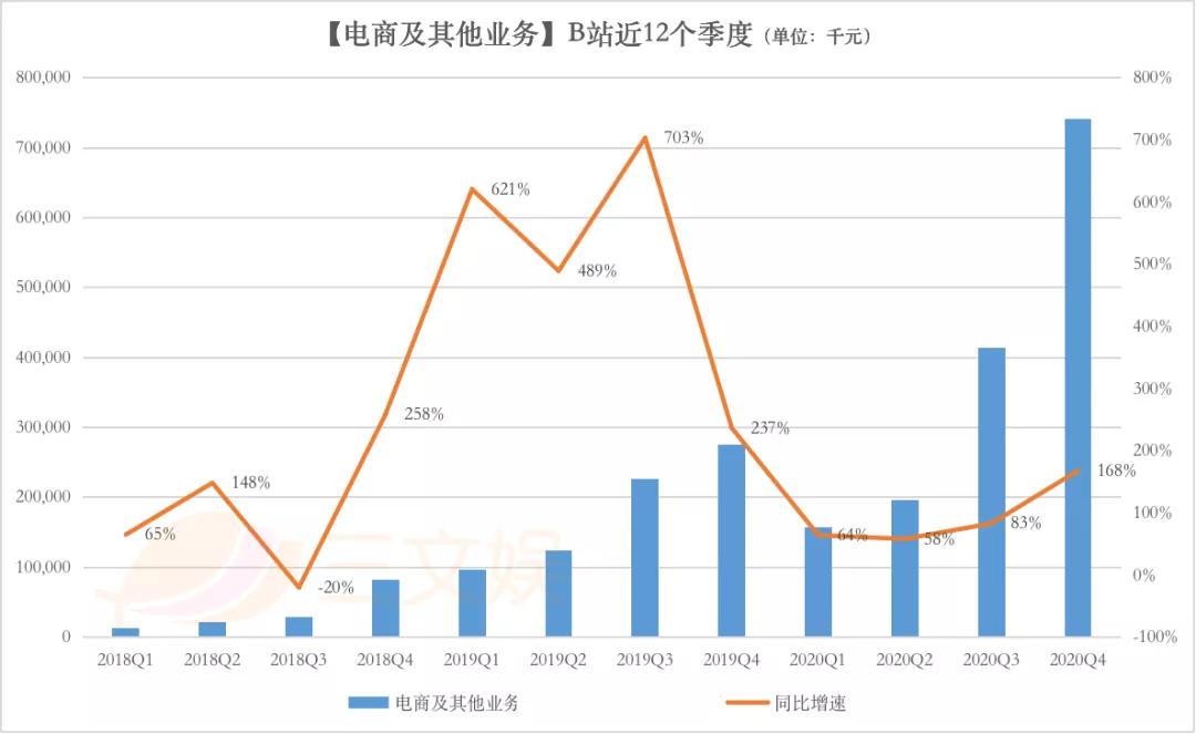 B站2020年营收120亿元，四季度大会员1450万