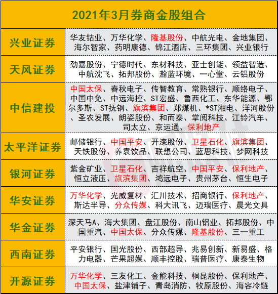 3月买什么 券商十大 金股 出炉 最看好这只6倍pe股票多数集中顺周期 21财经