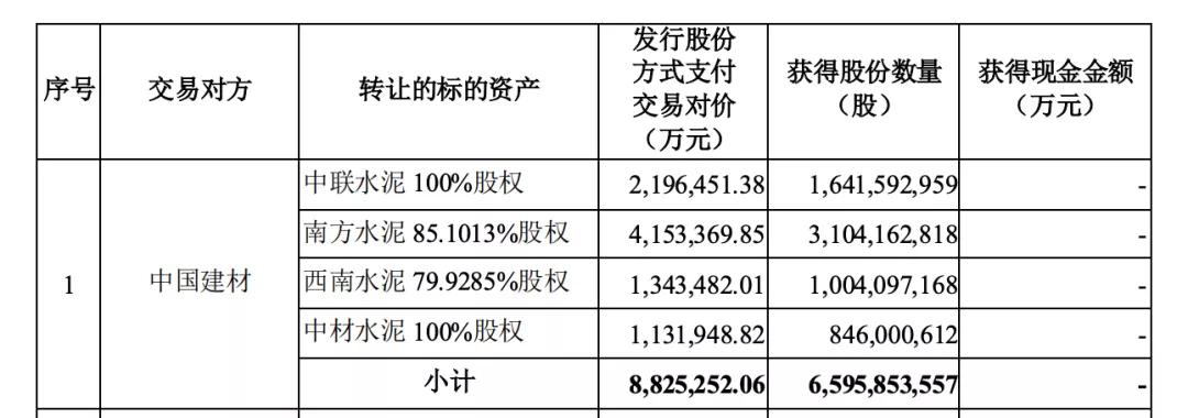 天山股份成天选之子,水泥业近千亿重组再推进,海螺水泥地位难保