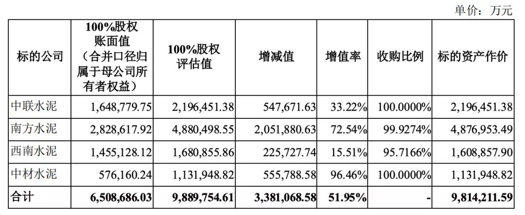天山股份成天选之子,水泥业近千亿重组再推进,海螺水泥地位难保