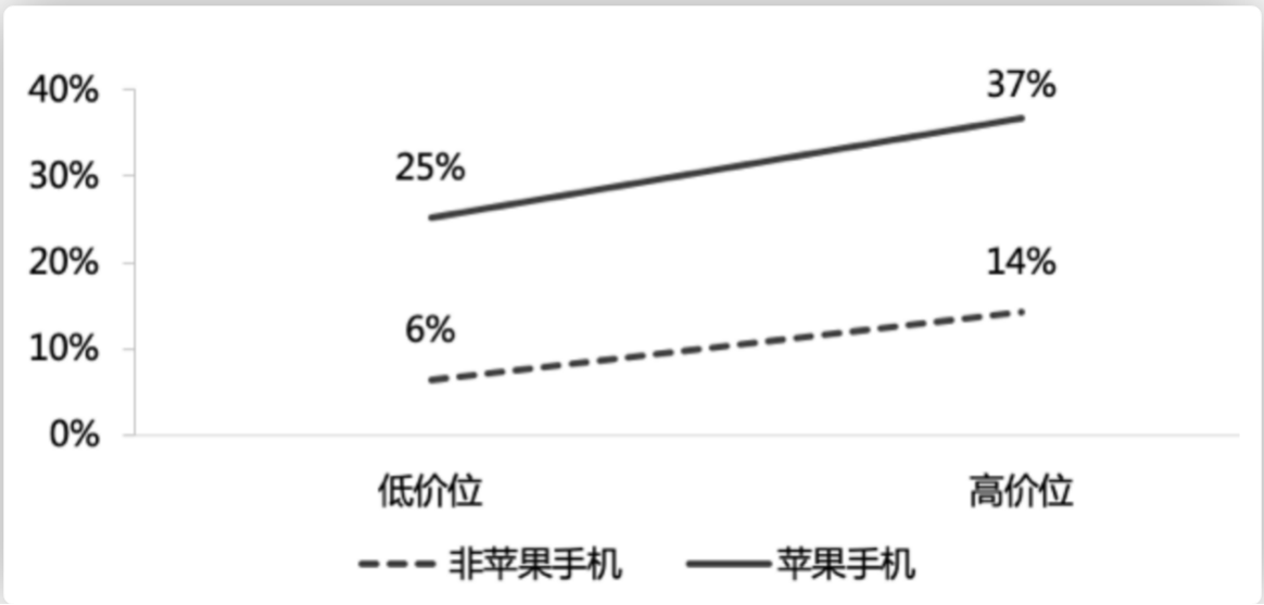 手机越贵打车越贵，苹果打车最贵，你还用它打车吗？