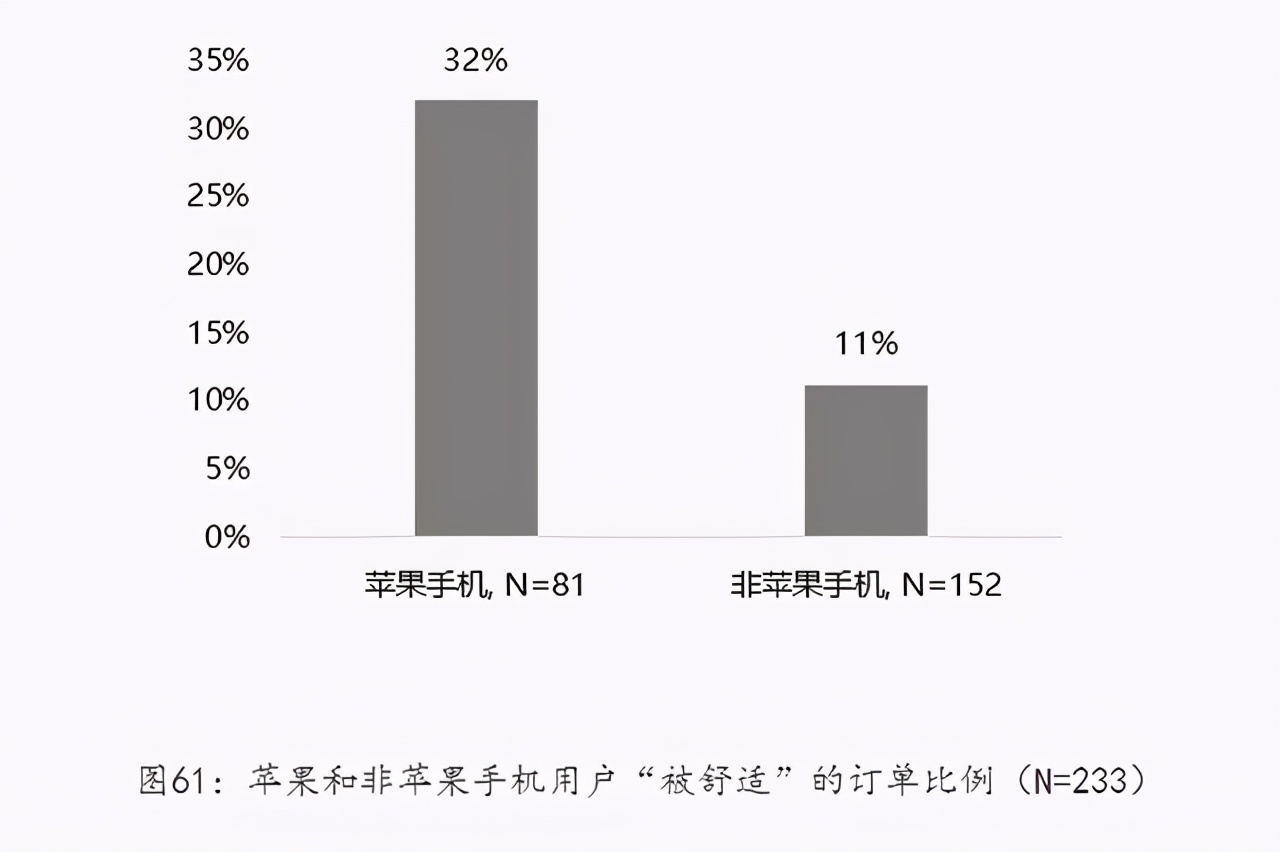 手机越贵打车越贵，苹果打车最贵，你还用它打车吗？