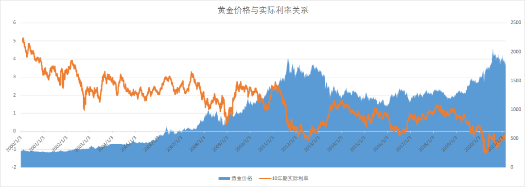 当前实际利率的归零 对黄金价格意味着什么 南方财经网