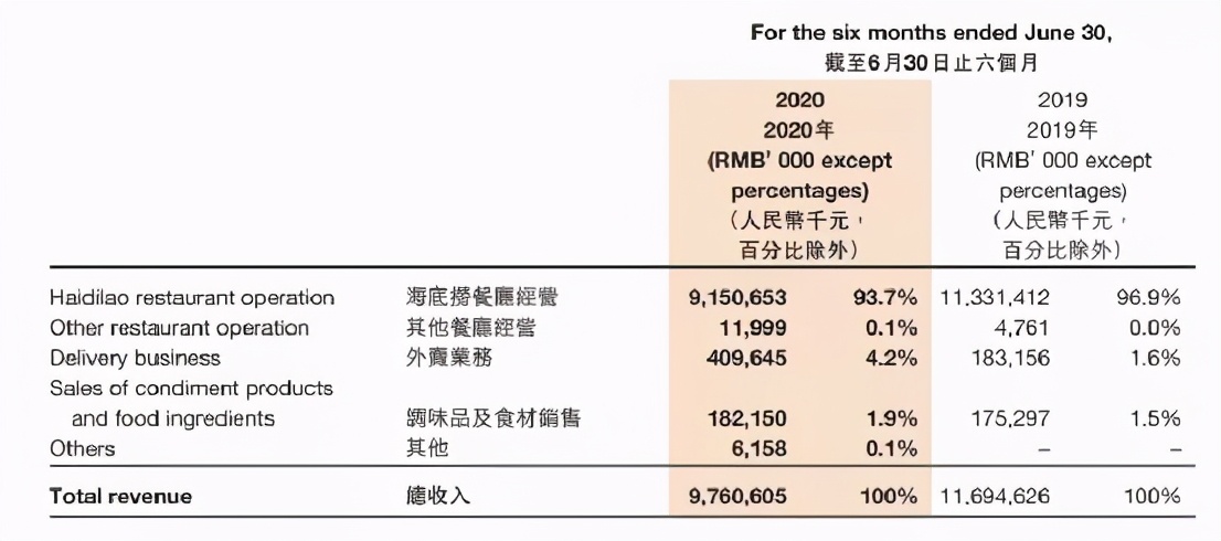 海底捞业绩大降，单一爆款之路已到尽头