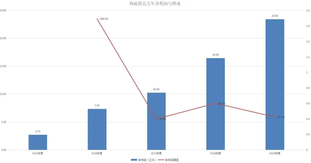 海底捞业绩大降，单一爆款之路已到尽头
