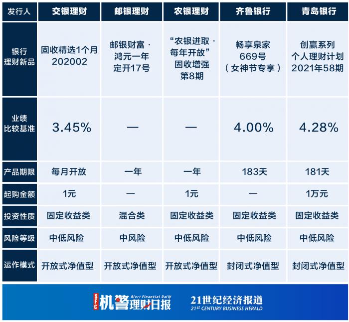 中银理财,中国建设银行,广州农商行,龙江银行等有混合类产品发售,广州