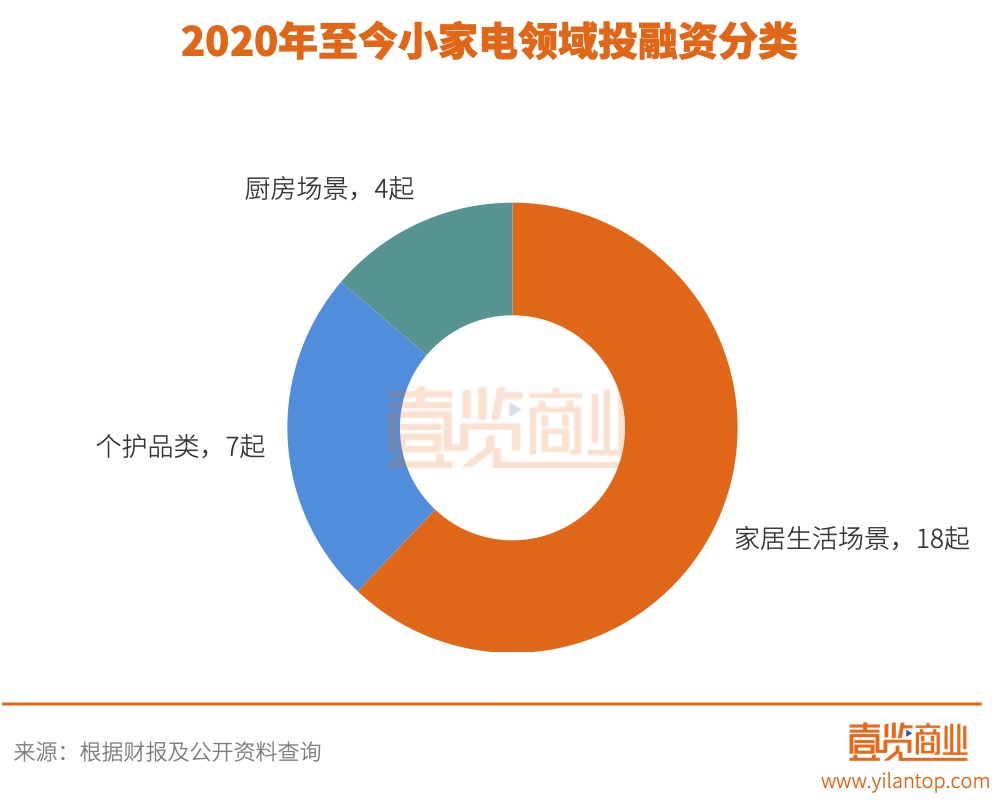 资本助推，大市场下暴走的小家电